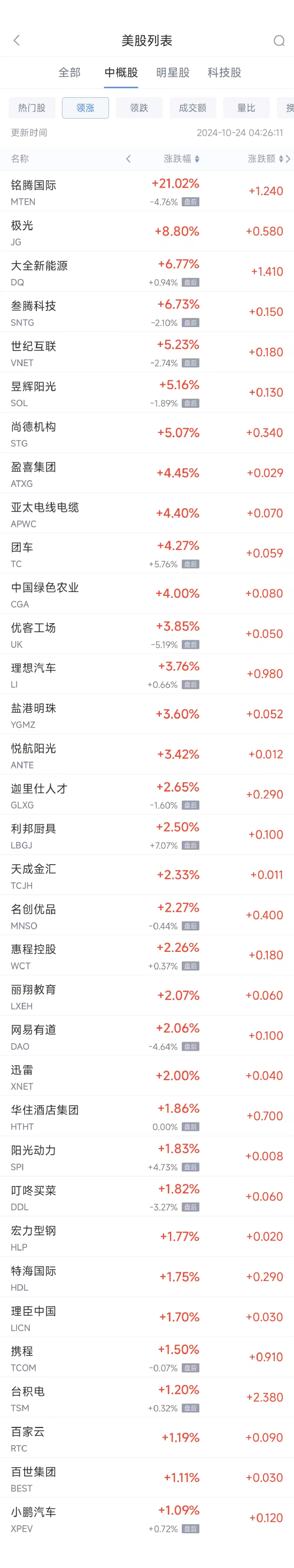股票配资15 周三热门中概股涨跌不一 台积电涨1.2% 拼多多跌4.8%